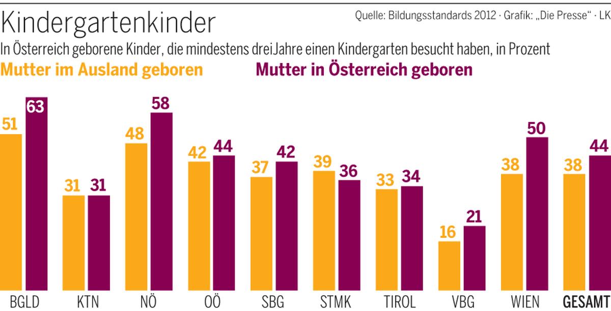 Kindergarten: Angebot zählt mehr als die Herkunft | DiePresse.com