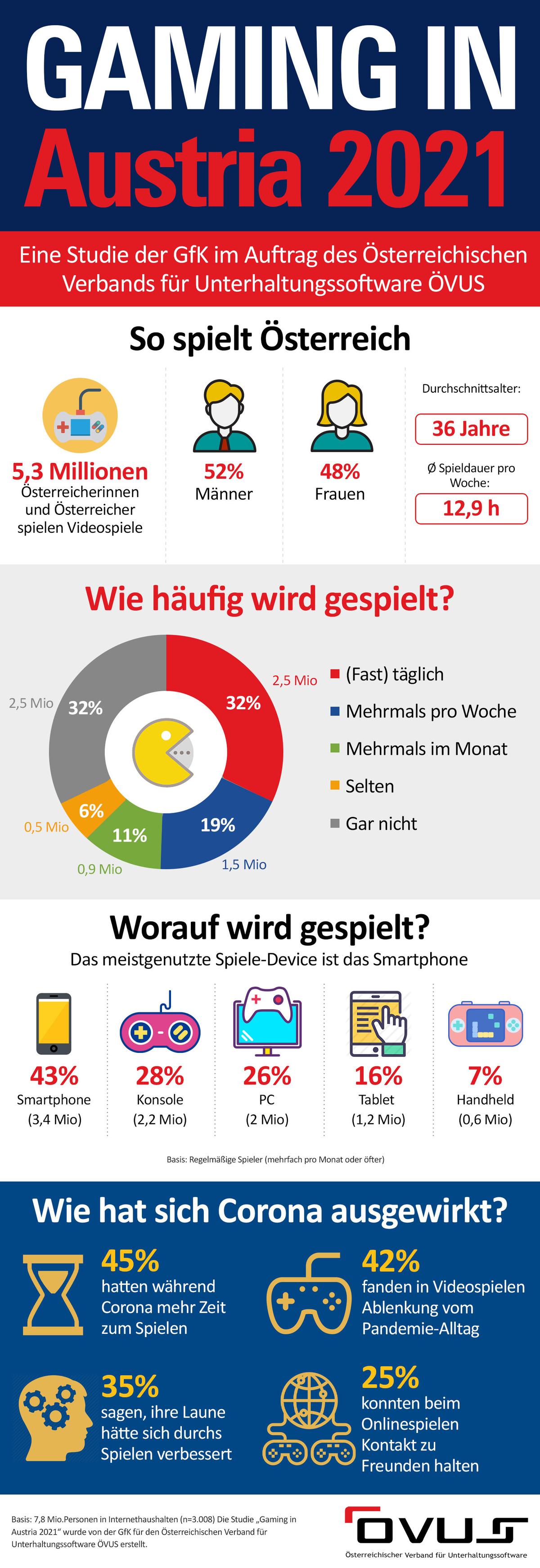 Infografik "Gaming in Austria" 2021