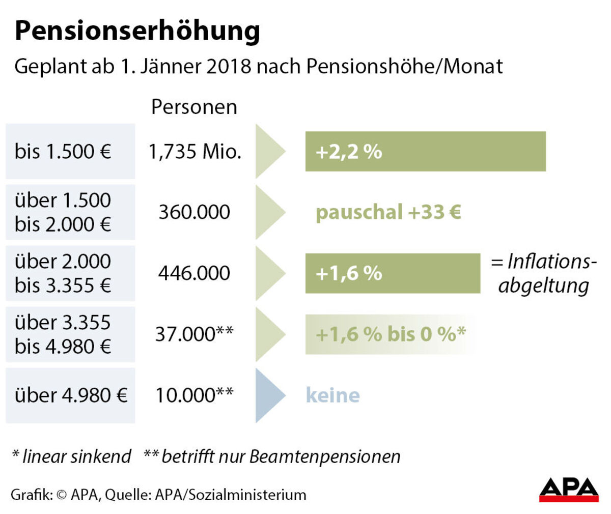 Pensionserhöhung im Überblick.