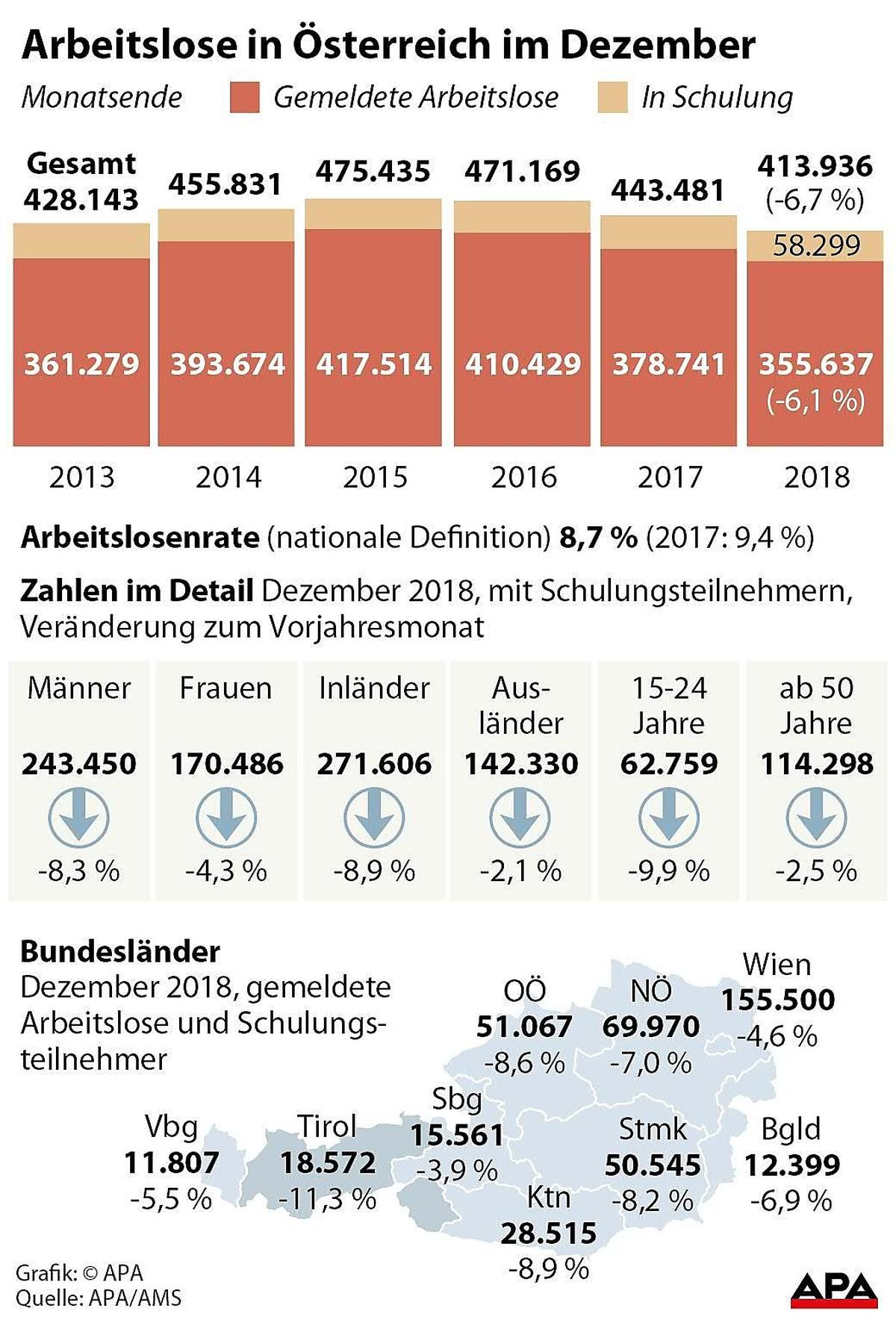 Arbeitsmarktdaten Dezember 2018