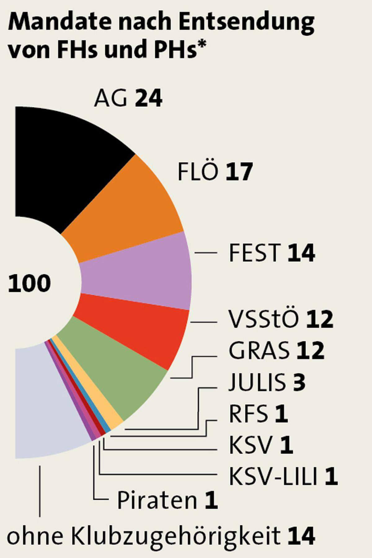 Stärkste Fraktion war bei der vorigen Wahl die ÖVP-nahe Aktionsgemeinschaft, ihr fehlten aber die Koalitionspartner (siehe Q). Es folgten die unabhängigen Fachschaftslisten und die einstige FH-Fraktion Fest, der rote VSStÖ, die grün-alternative Gras und die Jungen Liberalen.