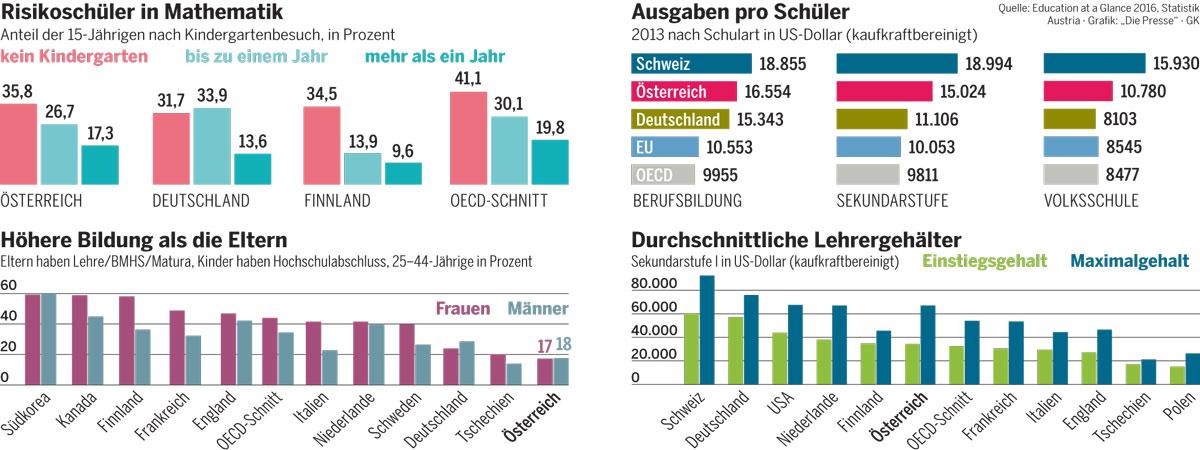 Wer Zahlt Kindergarten Bei Alleinerziehenden Der Kindergarten zahlt sich aus | DiePresse.com