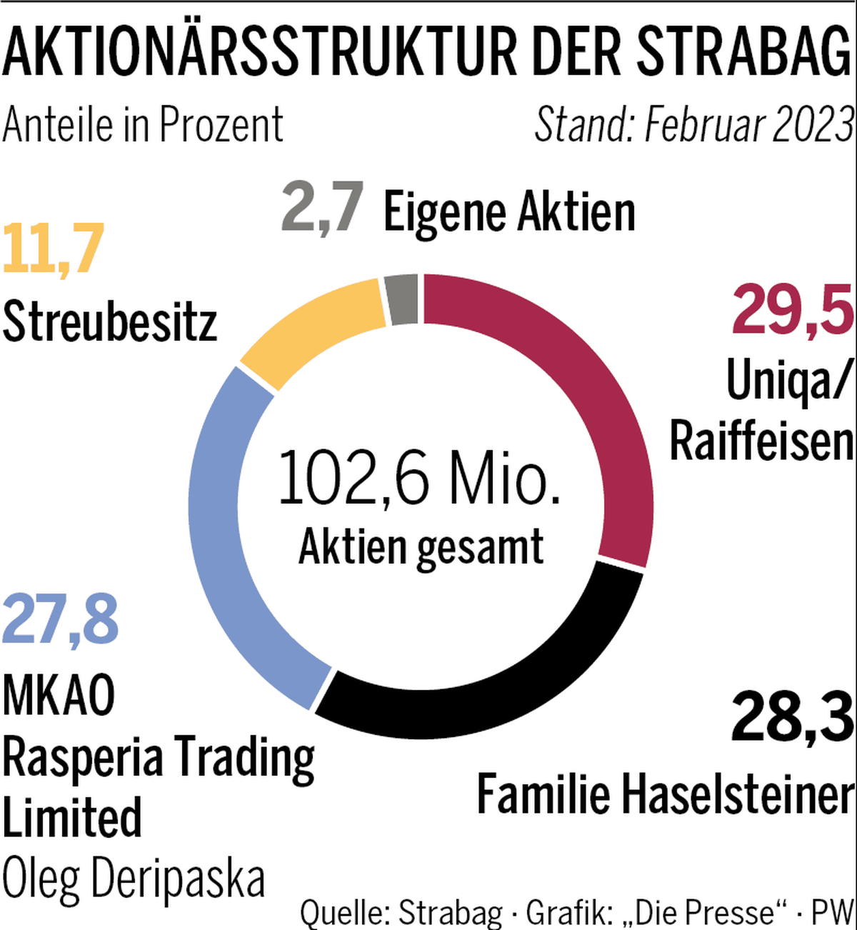 Inzwischen ist der Anteil von Rasperia von 27,8 Prozent auf 24,1 Prozent verwässert.