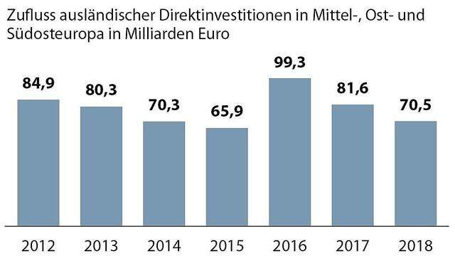 Osteuropa - Weniger Direktinvestitionen