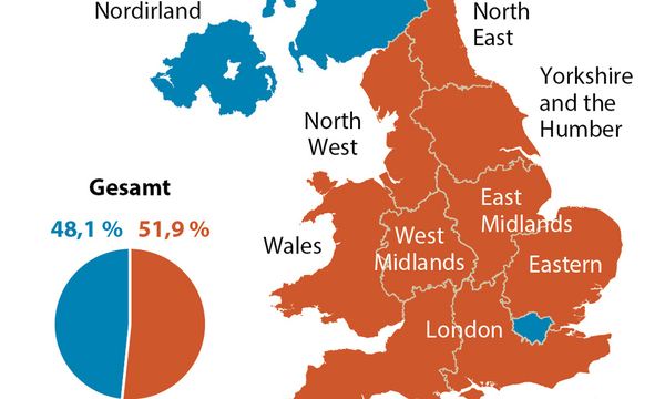 51,89 Prozent der Briten stimmen für den Brexit.
