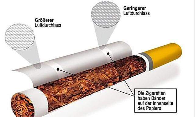 Zigaretten Brandgefahr Tabakindustrie