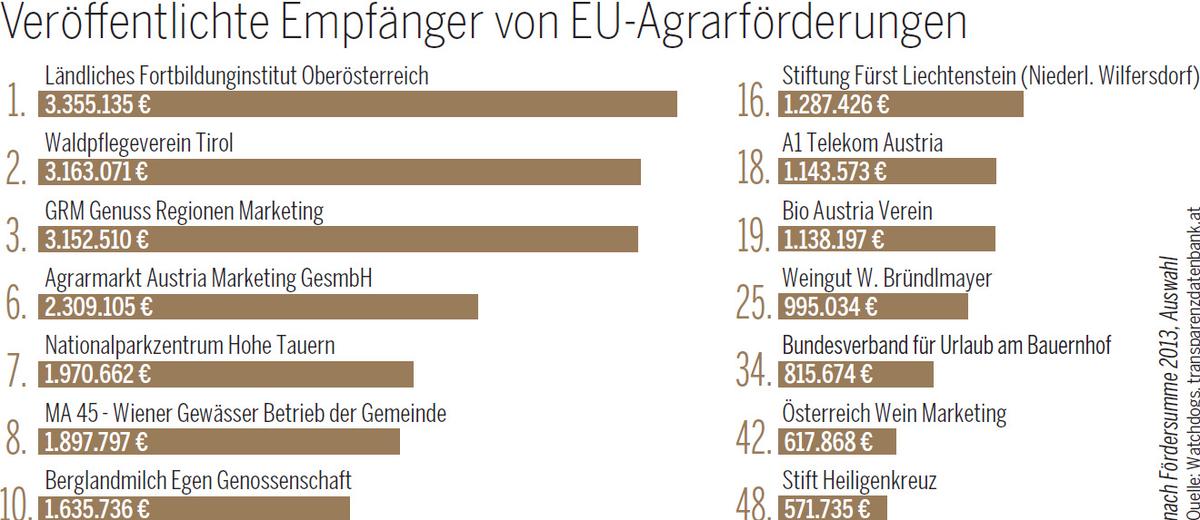 Empfänger von EU-Agrarförderungen