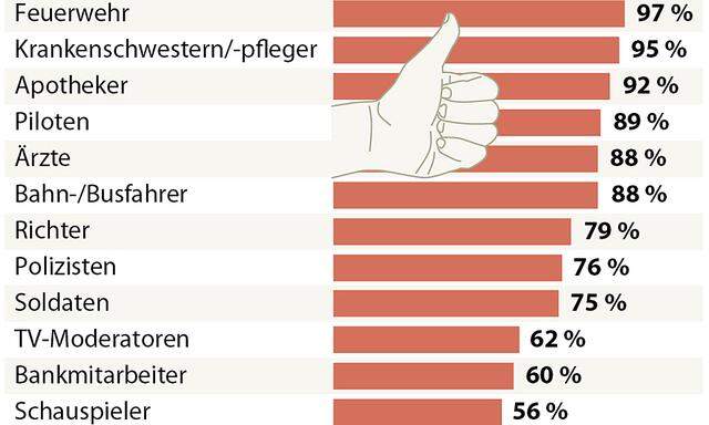 Vertrauen in Berufsgruppen