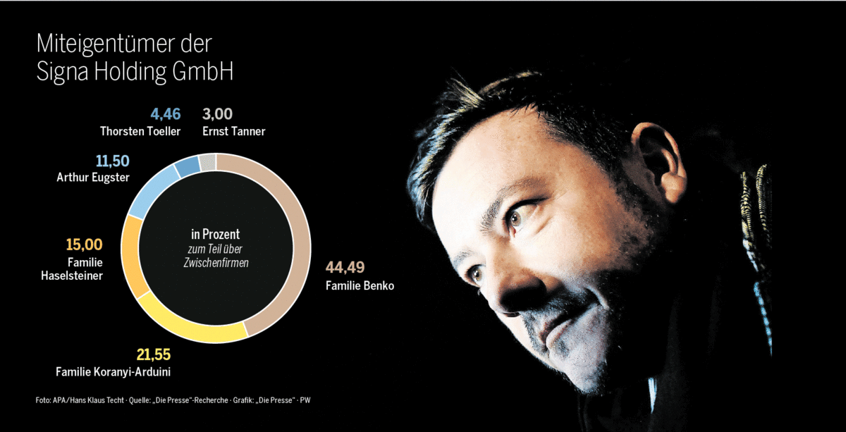 René Benko nimmt Signa Sports von der Börse