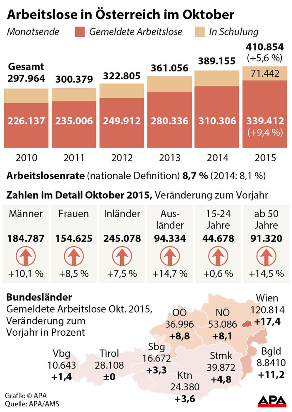 Arbeitslose in Österreich im Oktober