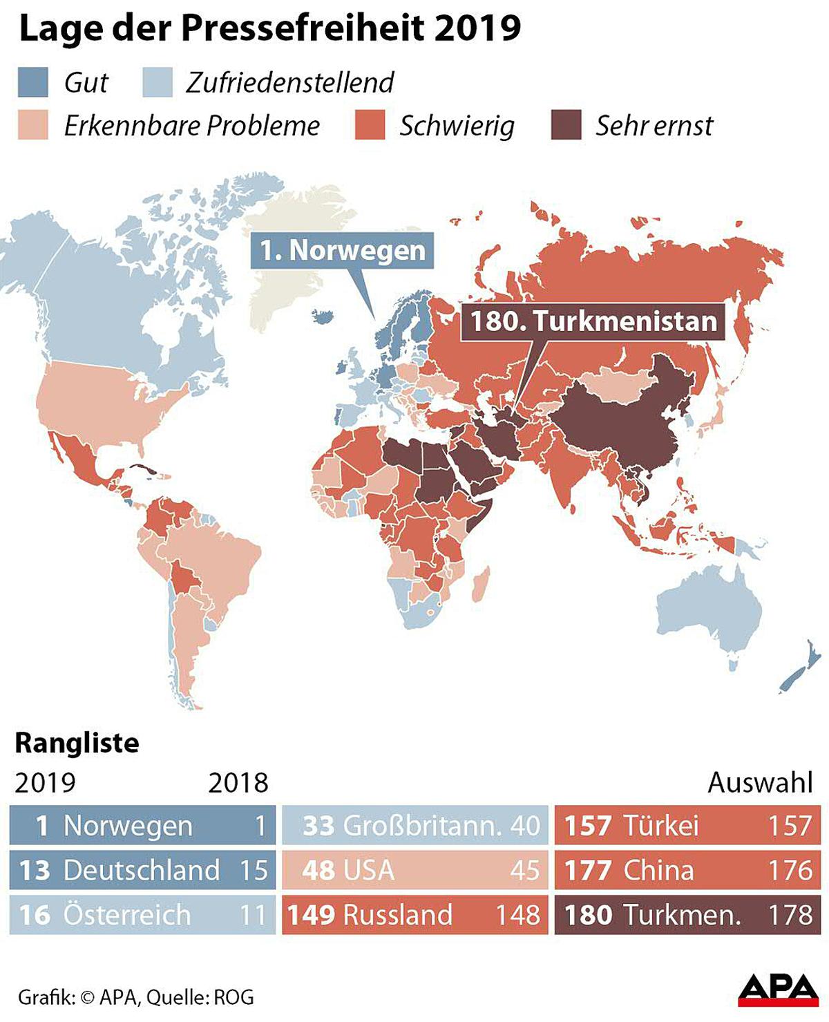 Österreich liegt im Ranking der Pressefreiheit nur mehr auf Platz 16