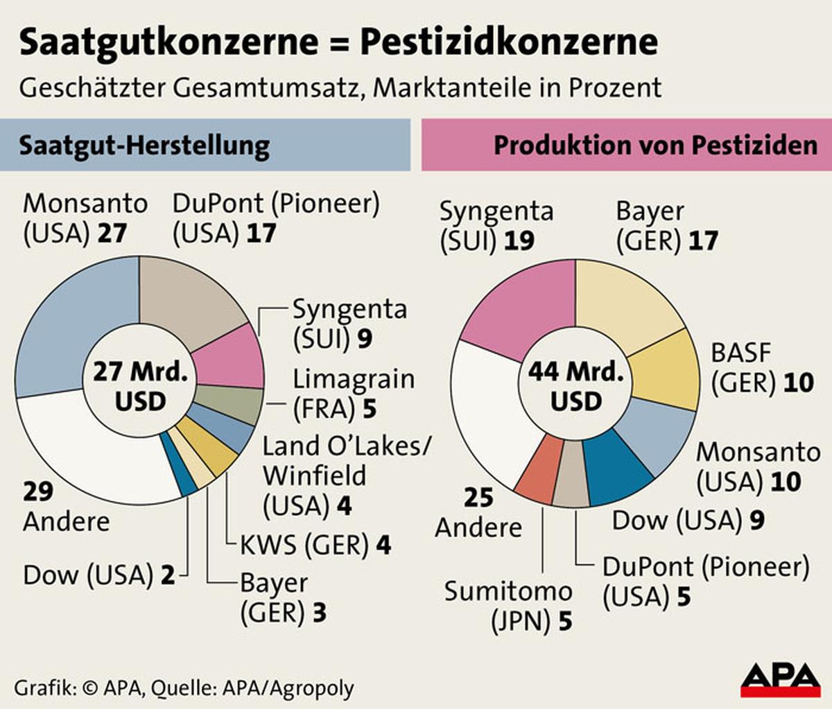 Missverstaendnis lenkt SaatgutVerordnung