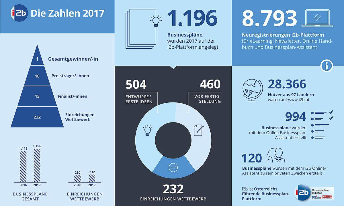 Der Wettbewerb in Zahlen:  1.197 Businesspläne wurden 2017 auf der i2b-Plattform angelegt 232 davon wurden in drei Kategorien zum Wettbewerb eingereicht 10 wurden ausgezeichnet und der beste zum Gesamtsieger gekürt. 