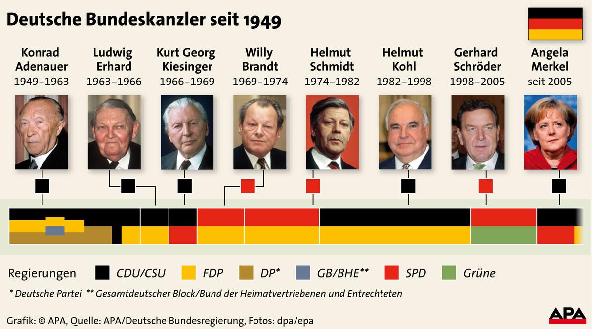 Wie Oft Darf Man Als Bundeskanzler Gewählt Werden Deutsche Bundeskanzler seit 1949 – DiePresse.com