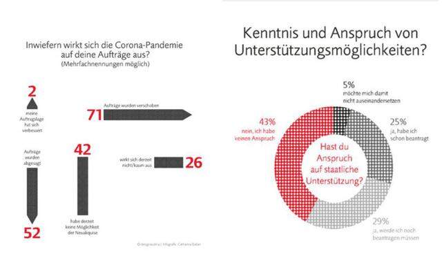 Ergebnisse der Design-Austria-Umfrage.