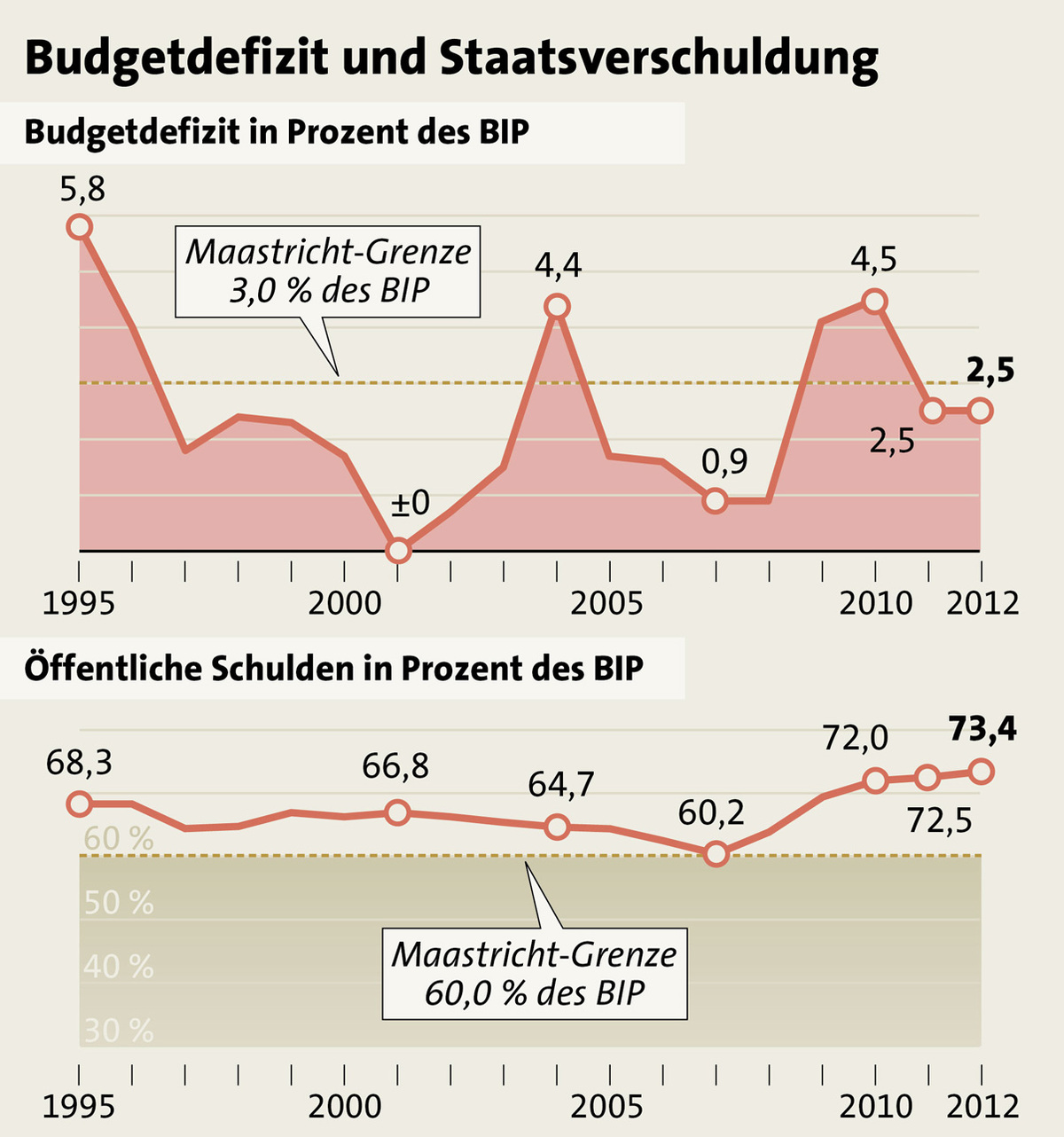 Budget Defizit deutlich niedriger