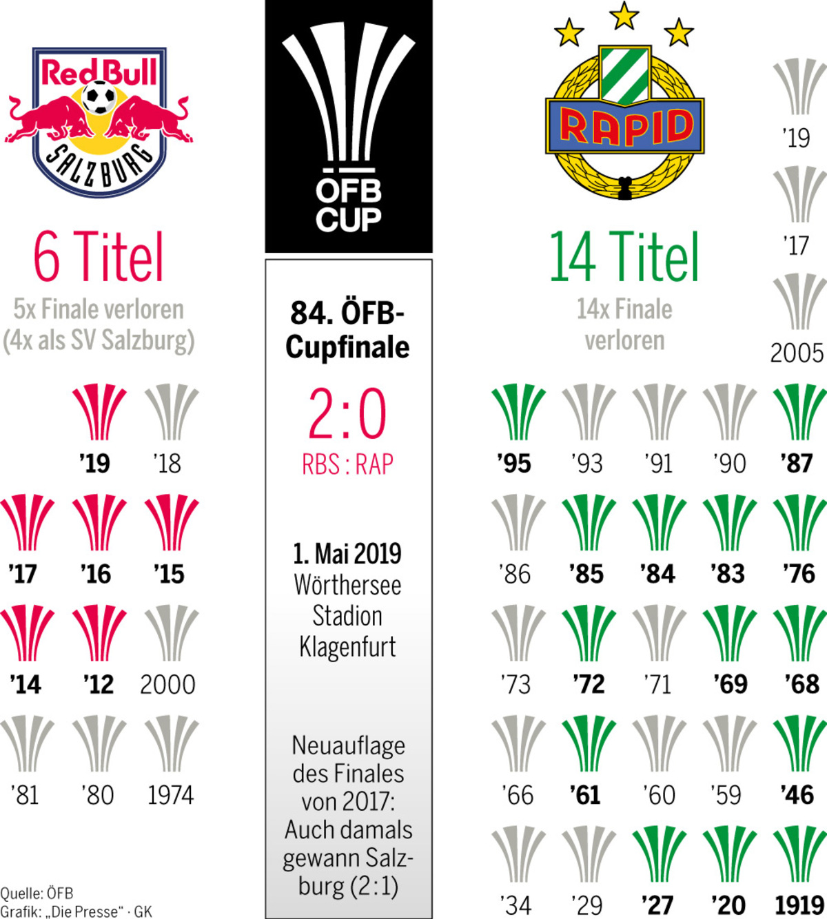 Die Cuptitel der beiden Klubs