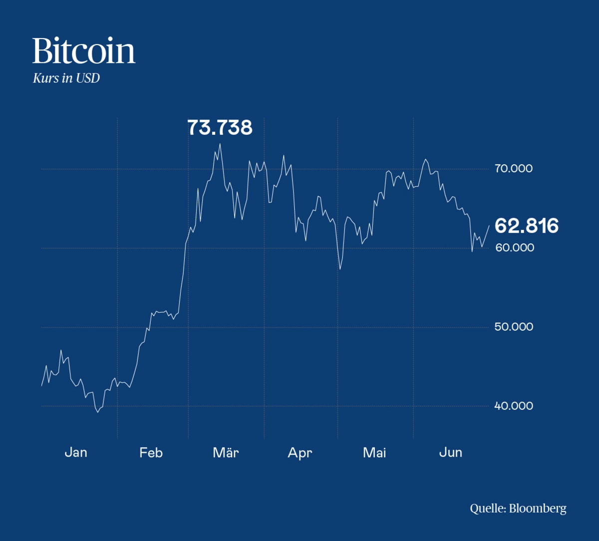 Kryptowährungen: Bitcoin: „Wenn das Muster bleibt, wird es im nächsten Jahr  ein Rekordhoch geben“ – DiePresse.com