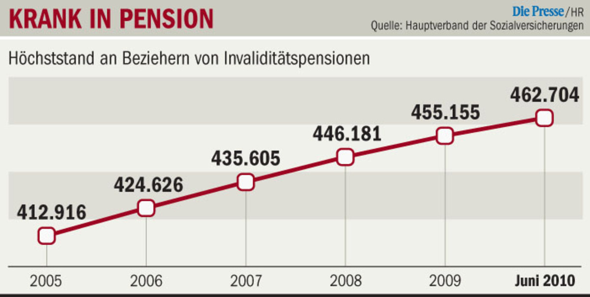 Darf Man Bei Invaliditätspension Dazuverdienen