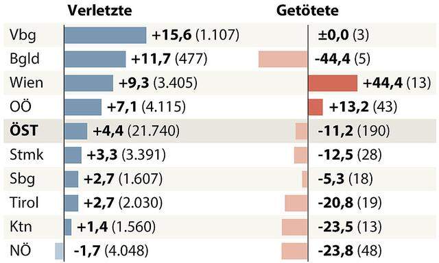 Veränderungen zum Vorjahreshalbjahr in Prozent