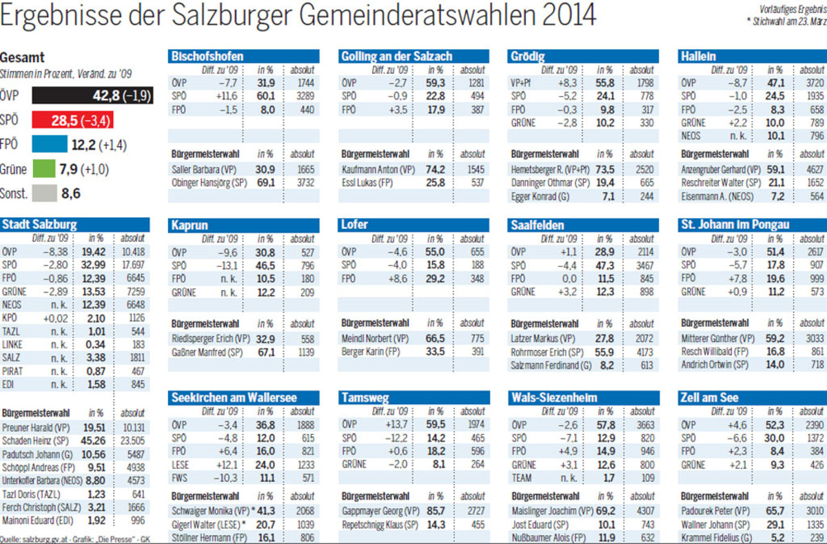 Salzburger Gemeinderatswahlen