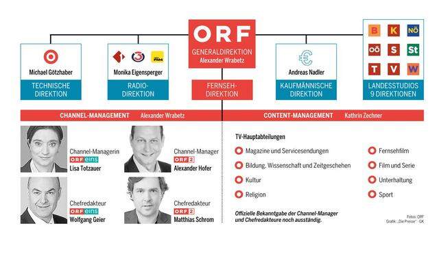 ORF bestätigte Chefredakteure und Channelmanager