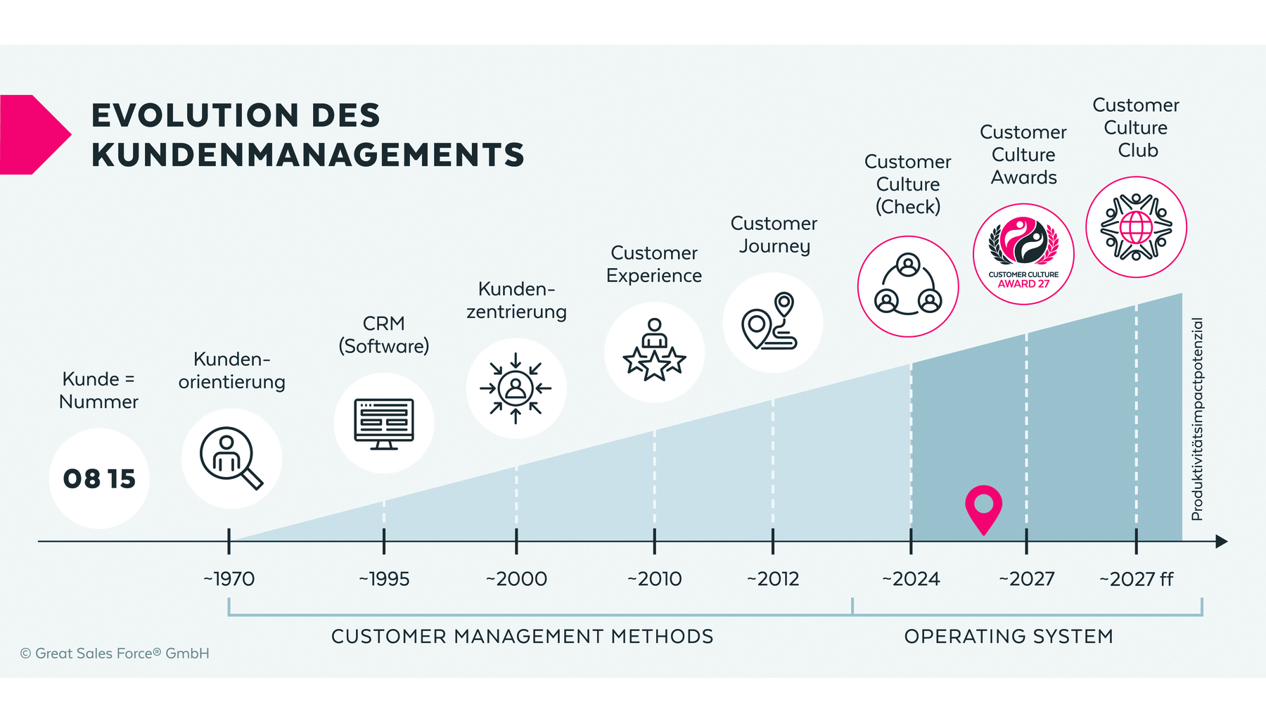 Kundenkultur als Wettbewerbsvorteil: Wie gut ist Ihr Unternehmen wirklich?