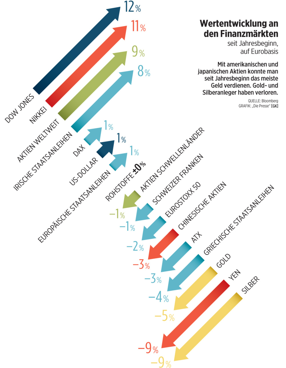 Anleger kaufen USAktien meiden