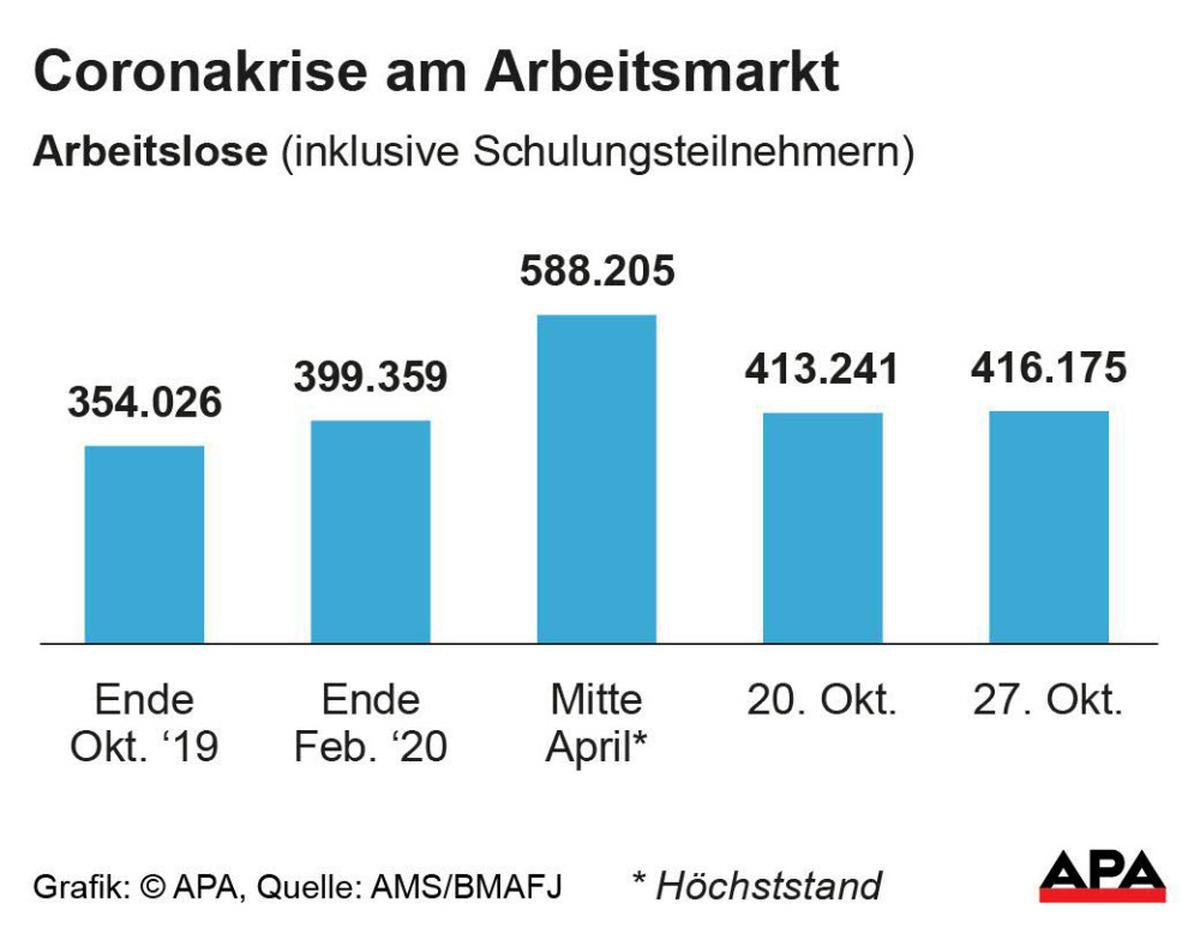 Arbeitslose in Österreich