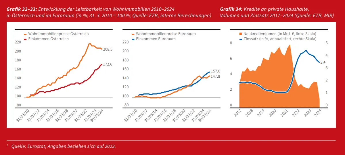 Banks awarded a quarter -billion of real estate loans – FMA warns of problems – Diepresse.com