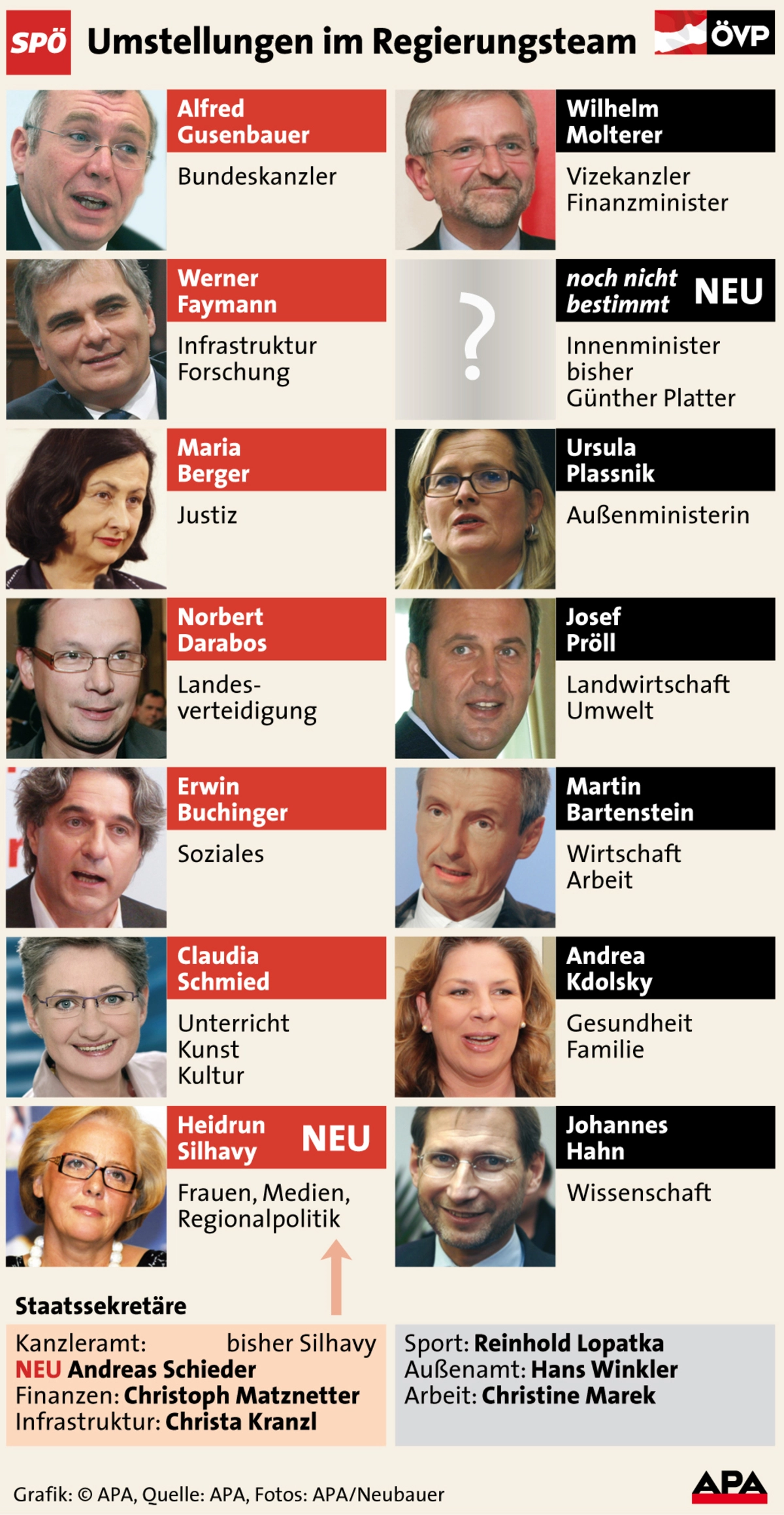 Tirol: Platter löst Landes-Hauptmann Van Staa ab - DiePresse.com