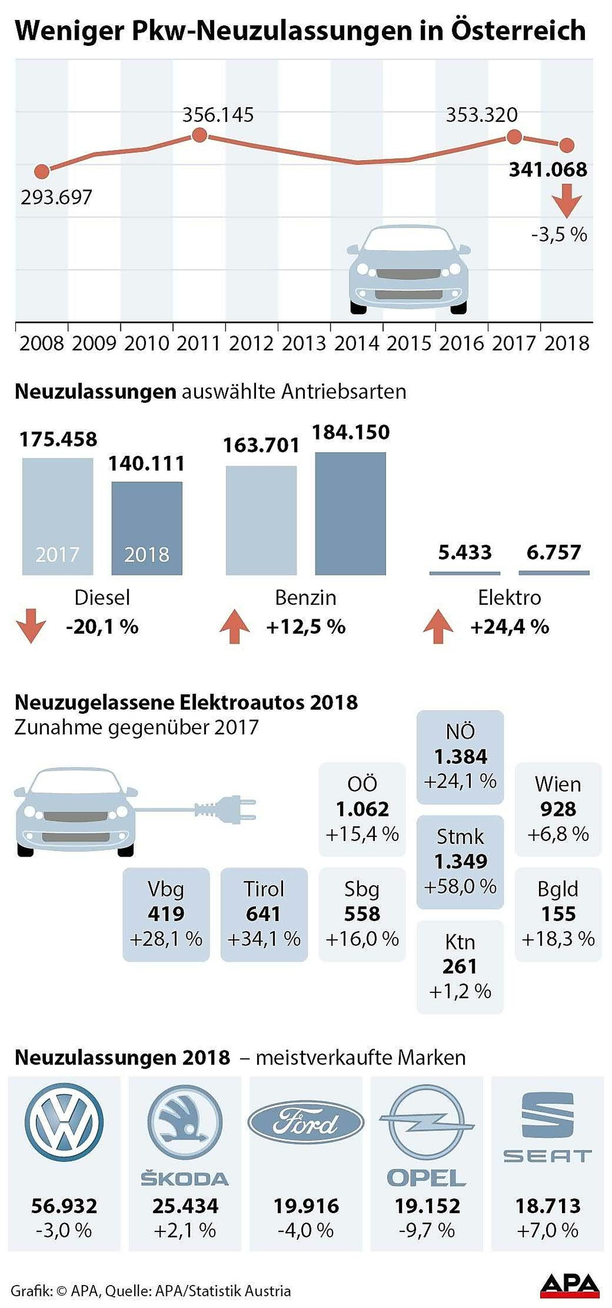 Weniger Pkw-Zulassungen in Oesterreich