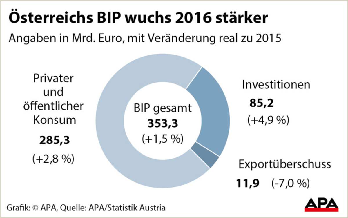 Wirtschaftswachstum in �sterreich 2016
