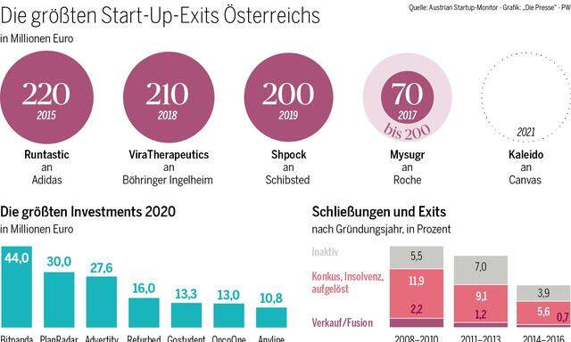 In der Start-up-Szene sorgt die größte Übernahme seit Runtastic für Aufsehen.