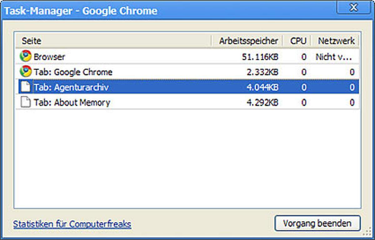Die Eigenständigkeit der Tabs von Google hat auch direkt Einfluss auf die Performance des Browsers. Jeder Tab wird als eigener Prozess geführt. Dass hat den Vorteil, dass Fehler auch auf einen Tab beschränkt bleiben. Beim "Hängenbleiben" einer Seite muss dadurch nicht mehr der gesamte Browser neu gestartet werden. Die Prozesse lassen sich über einen eigenen "Task-Manager" verwalten und einzeln beenden.