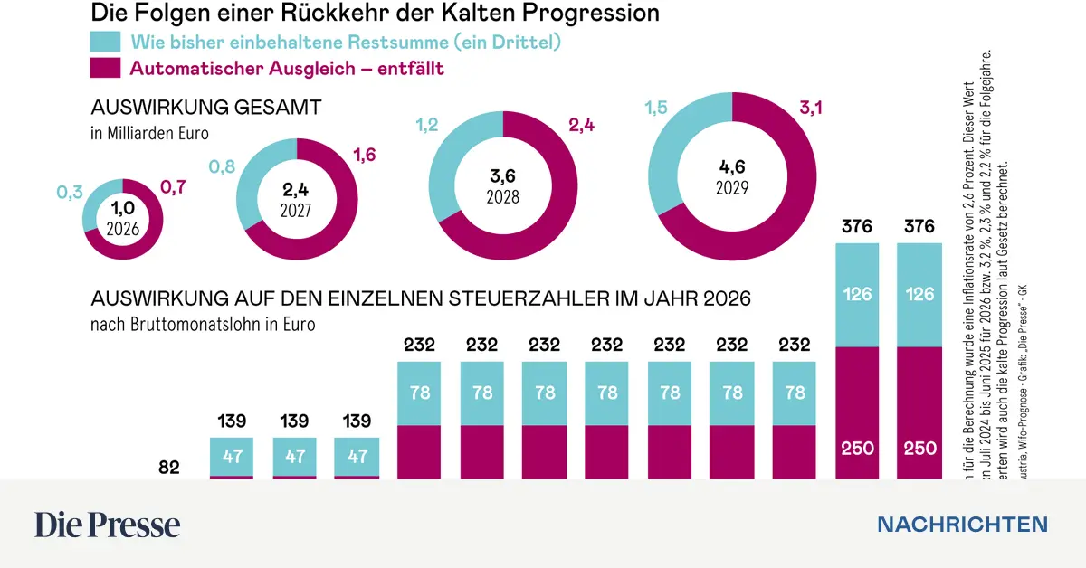 Was-wenn-die-Kalte-Progression-wiederkommt-premium-