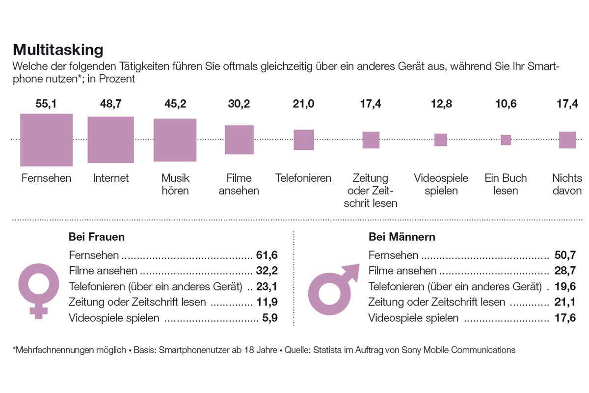 Offenbar gibt es viele Nutzer, die ein anderes Telefon bevorzugen, aber trotzdem gleichzeitig ihr Smartphone verwenden.