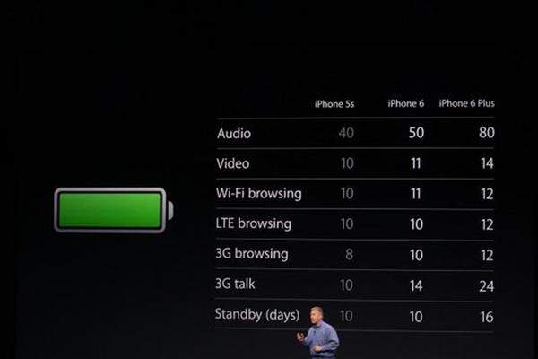 Apple hat den Akku nachgebessert, der beim iPhone 6 im Vergleich zum Vorg&auml;nger rund 25 Prozent l&auml;nger durchhalten soll. Der im iPhone 6 Plus verbaute Akku soll nahezu die gleiche Ausdauer bieten wie der des iPhone 5S. LTE ist ebenso an Bord wie 802,11ac WLAN und Bluetooth 4.0.