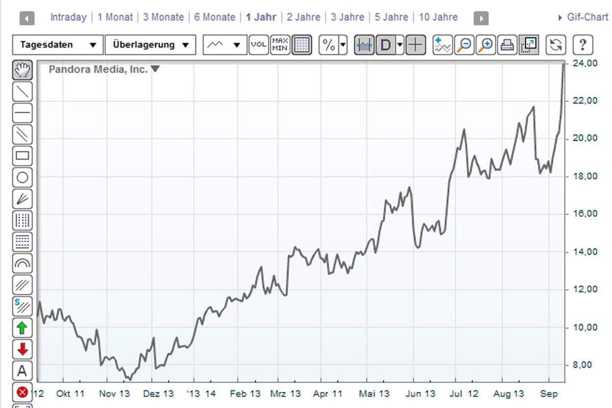 Das Internet-Radio hat noch nie Gewinn gemacht, brachte zum Börsenstart Mitte Juni 2011 aber 2,6 Mrd. Dollar auf die Waage. Nach einer langen Durststrecke im vergangenen Jahr sind die Investoren jetzt wieder optimistischer und trieben den Börsenwert mit einem Kurs von 24 Dollar auf 4,2 Mrd. Dollar hoch. Demnächst bekommt Pandora aber einen starken Konkurrenten mit Apples iRadio.  >>> zum Chart