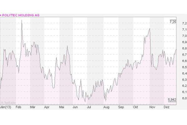 Die Top Ten eröffnet der oberösterreichische Automobil-Zulieferer Polytec. 2013: plus 15,67 Prozent 2009-2013: plus 195,22 Prozent  zum aktuellen Aktienkurs