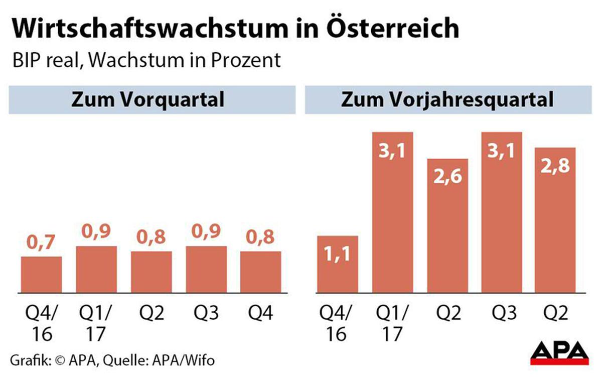 Wirtschaftswachstum in �sterreich