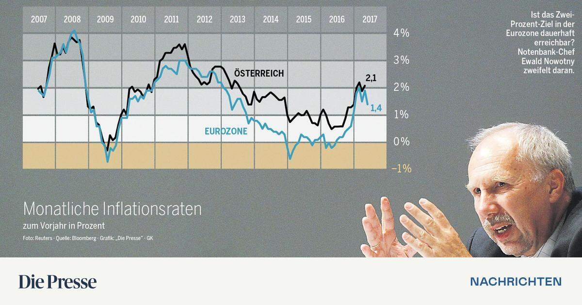 Nowotnys Kleiner Inflationsschock | DiePresse.com