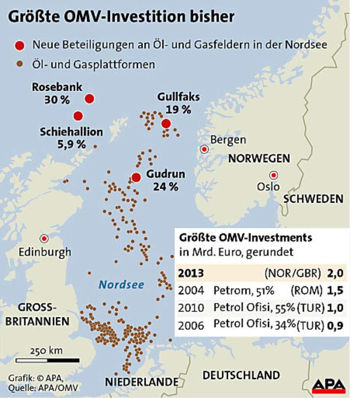 OMV-Investitionen