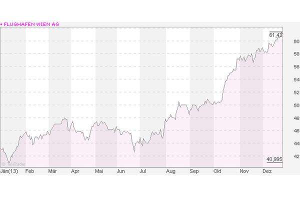 Seit einem schweren Absturz im ersten Quartal 2012 infolge des Skylink-Debakels hat die Aktie einen konsequenten Aufschwung hingelegt. 2013: plus 41,89 Prozent 2009-2013: plus 92,13 Prozent  zum aktuellen Aktienkurs
