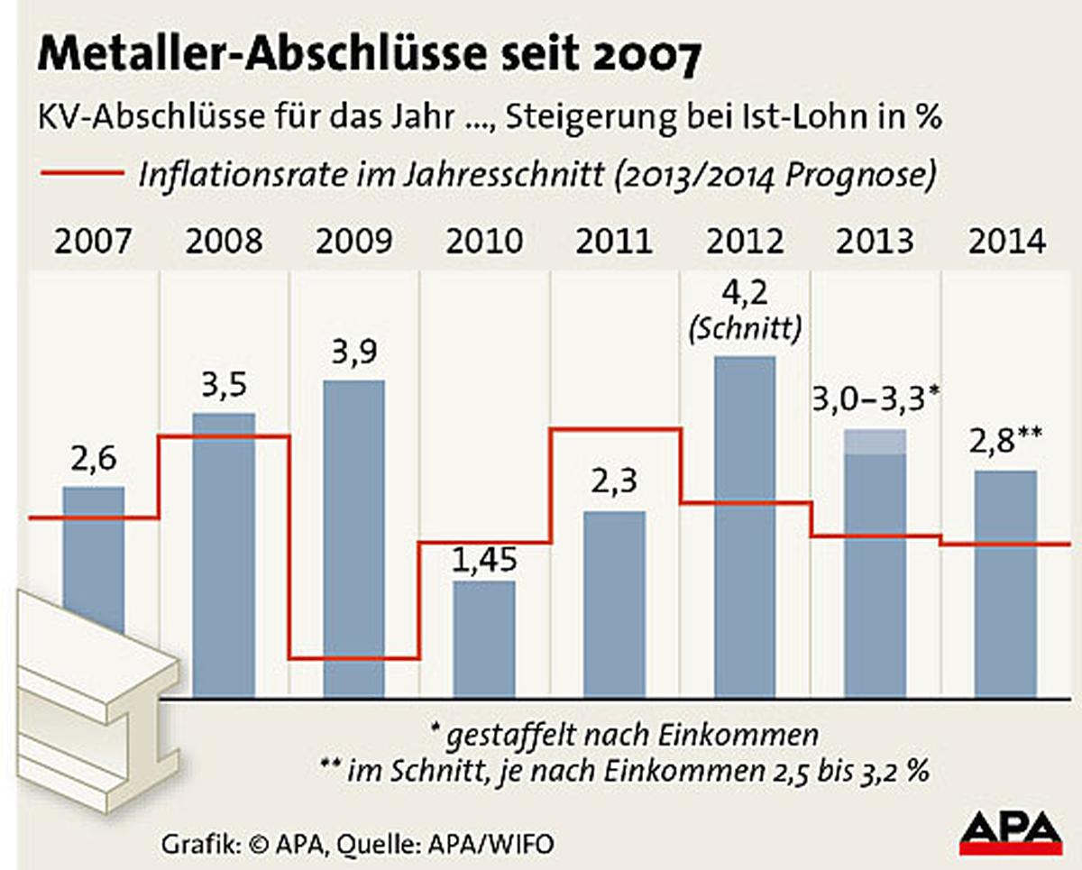 Durchbruch MetallerLohnverhandlungen