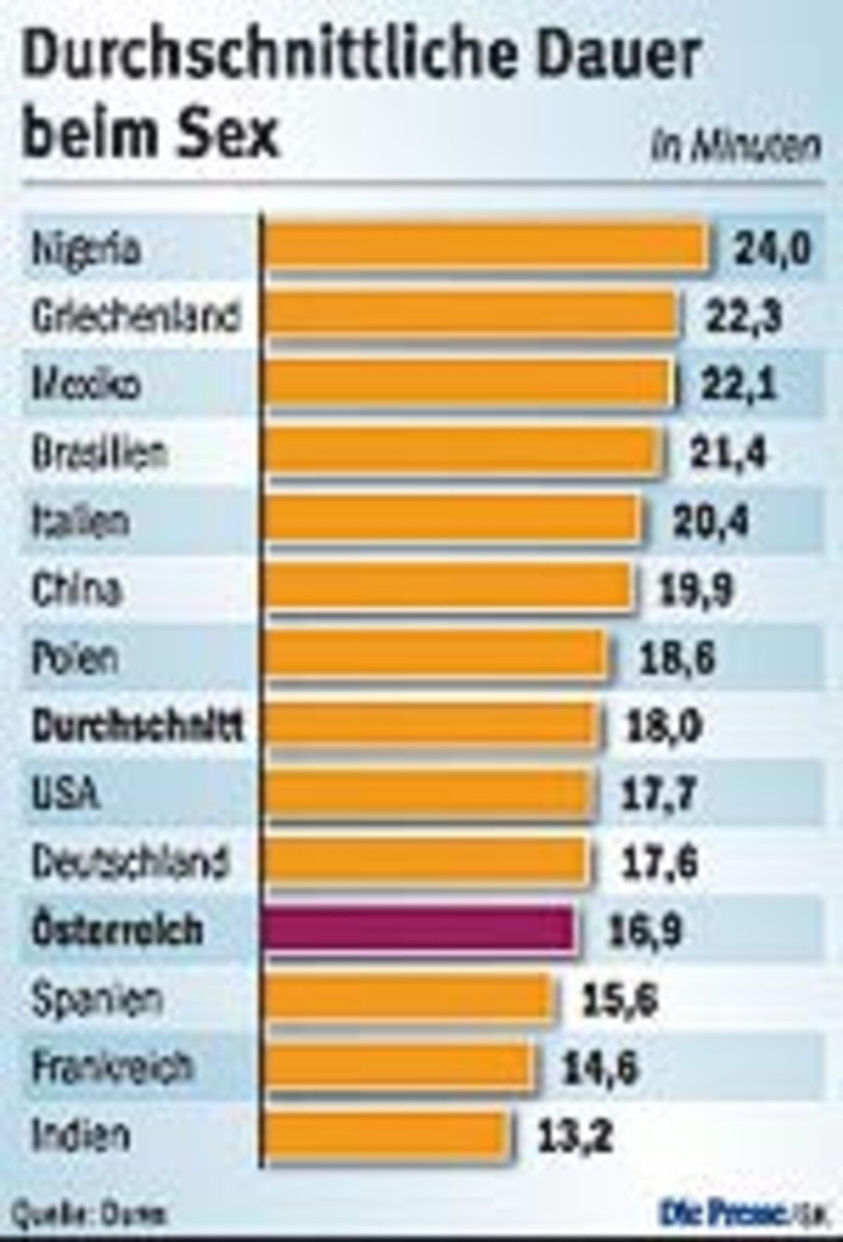 Studie sterreicher Haben Oft Sex Aber Nur Kurz DiePresse studie-sterreicher-haben-oft-sex-aber-nur-kurz-diepresse