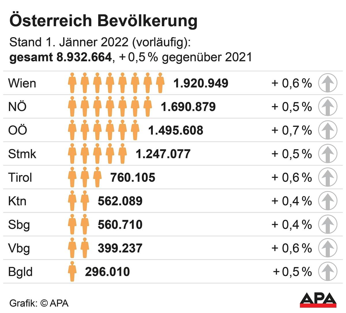 Bevölkerung nach Bundesländern