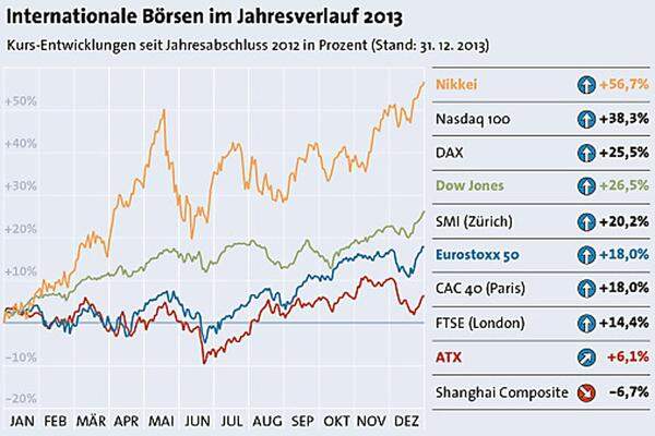 Das Jahr 2013 war ein gutes Jahr für die Börsen weltweit. Der japanische Nikkei, der deutsche DAX und der US-amerikanische Dow Jones schossen in Rekordgeschwindigkeit nach oben. Der Wiener Börse legte deutlich weniger zu, wie auf der Grafik zu sehen ist ...