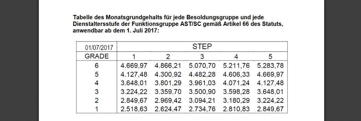 Funktionsgruppe AST/SC Assistenten im Sekretariatsbereich müssen folgende Voraussetzung erfüllen: Matura plus dreijährige Berufspraxis. Sie erfüllen Sekretariatstätigkeiten. Ihr Grundgehalt liegt bei mindestens 2518 Euro brutto und erreicht in der höchsten Stufe 5282 Euro. Für bestimmte Auswahlverfahren werden spezifische bzw. höhere Bildungsabschlüsse verlangt.