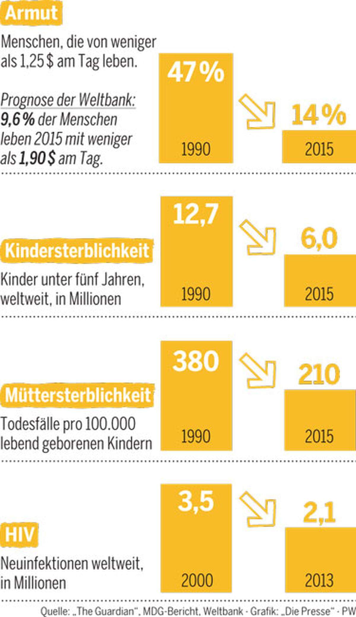 Was Die Welt Ein Bisschen Besser Gemacht Hat | DiePresse.com